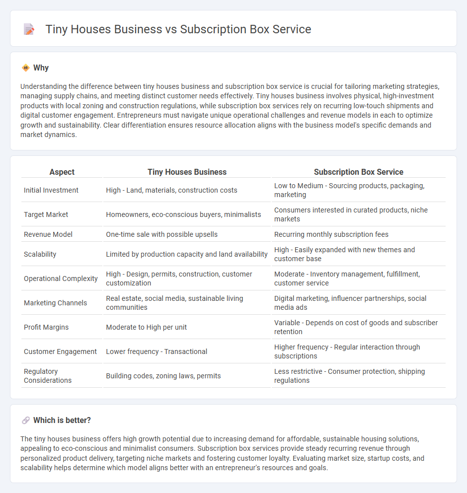 Tiny Houses Business vs Subscription Box Service in Entrepreneurship