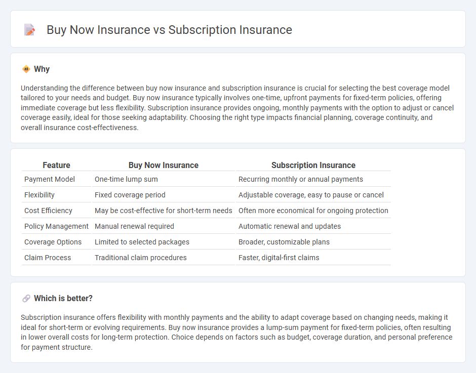 Buy Now Insurance vs Subscription Insurance in Insurance