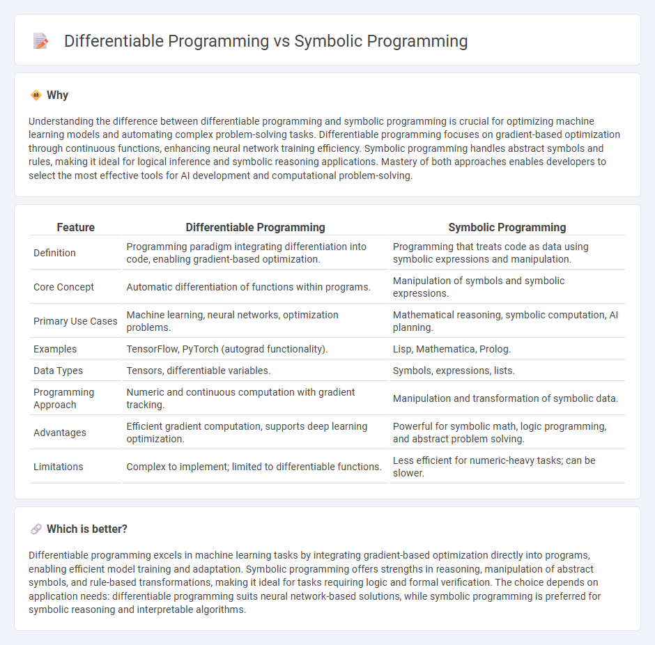 Differentiable Programming vs Symbolic Programming in Technology