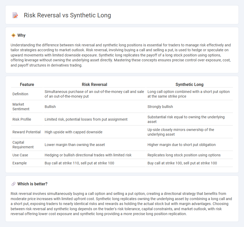 Risk Reversal vs Synthetic Long in Trading