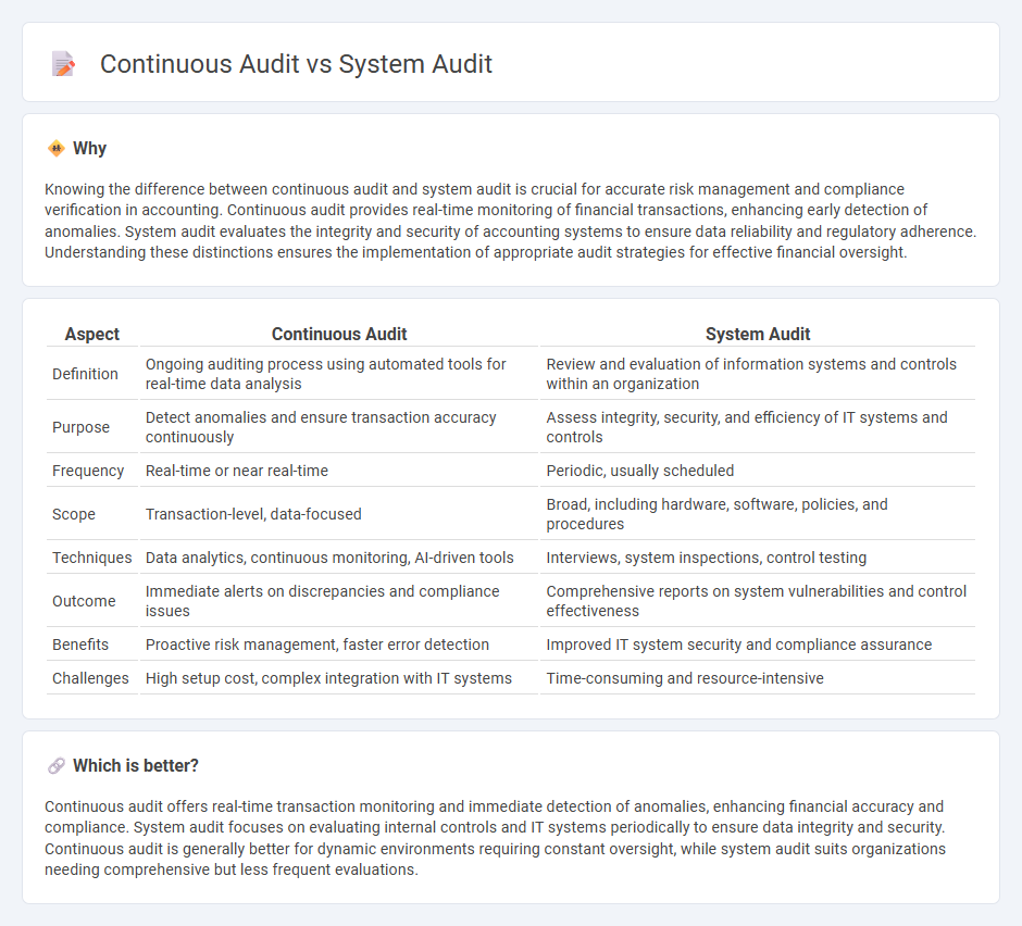 Continuous Audit vs System Audit in Accounting