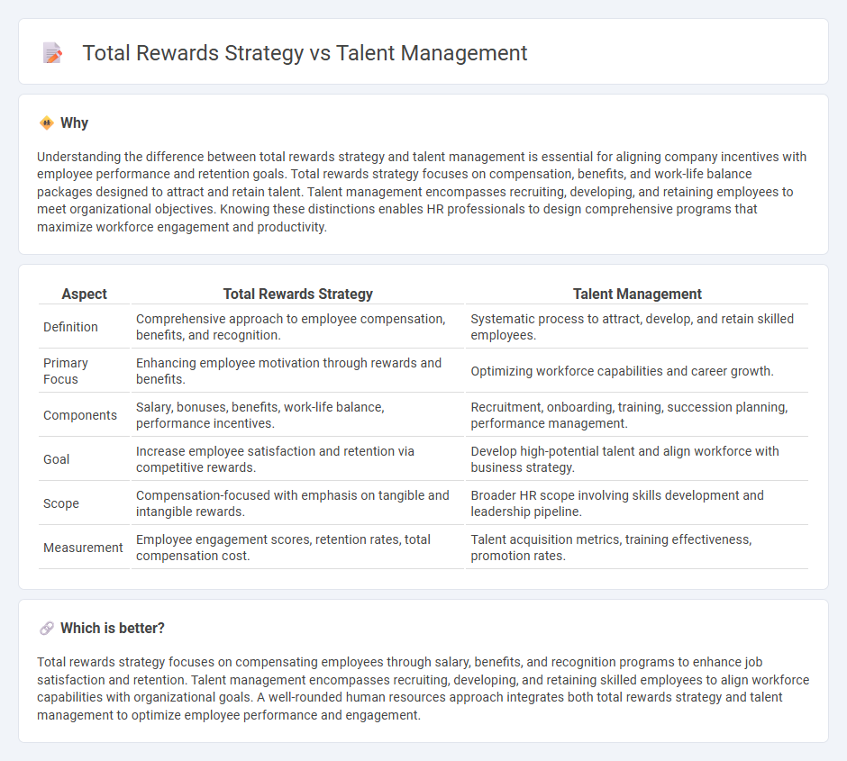 Total Rewards Strategy vs Talent Management in Human Resources