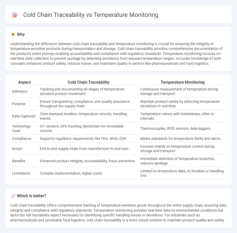 Cold Chain Traceability vs Temperature Monitoring in Logistics