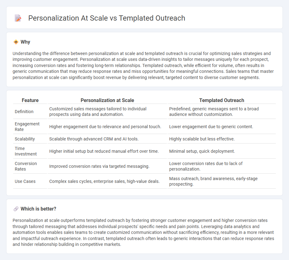 Personalization At Scale vs Templated Outreach in Sales