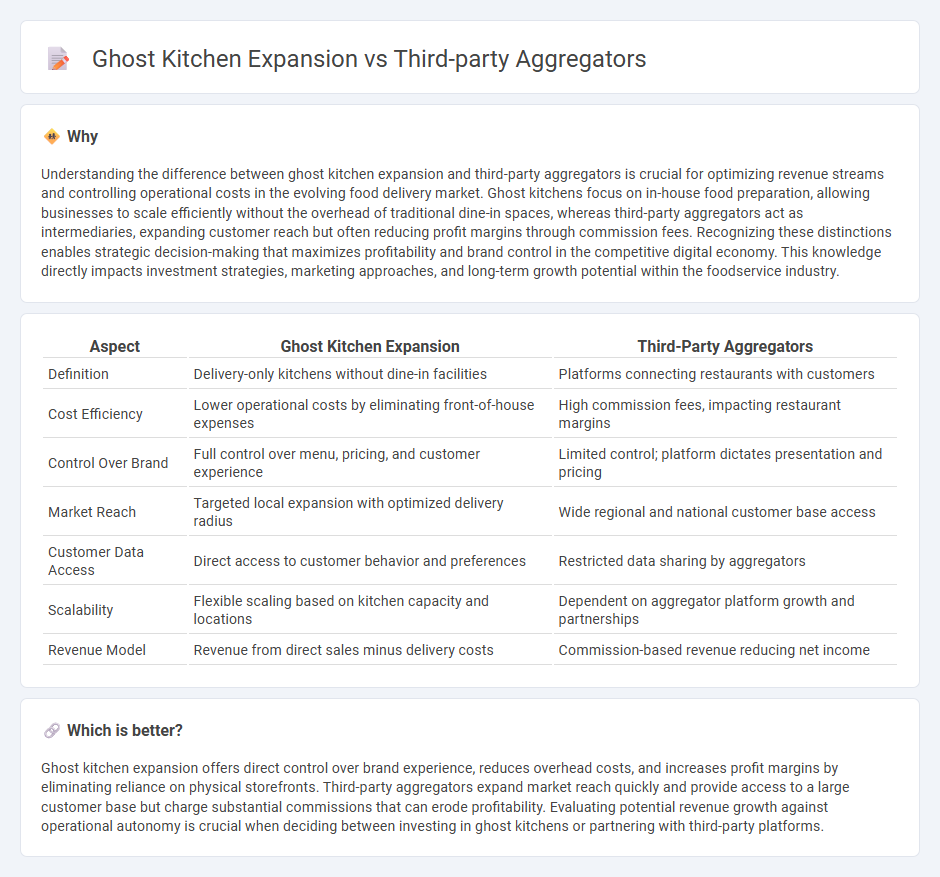 Ghost Kitchen Expansion vs Third-Party Aggregators in Economy