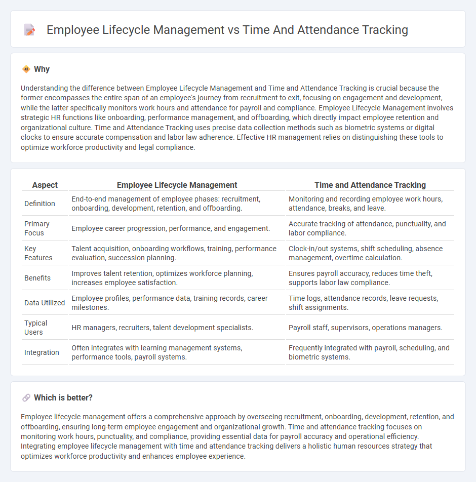 Employee Lifecycle Management vs Time And Attendance Tracking in Human Resources