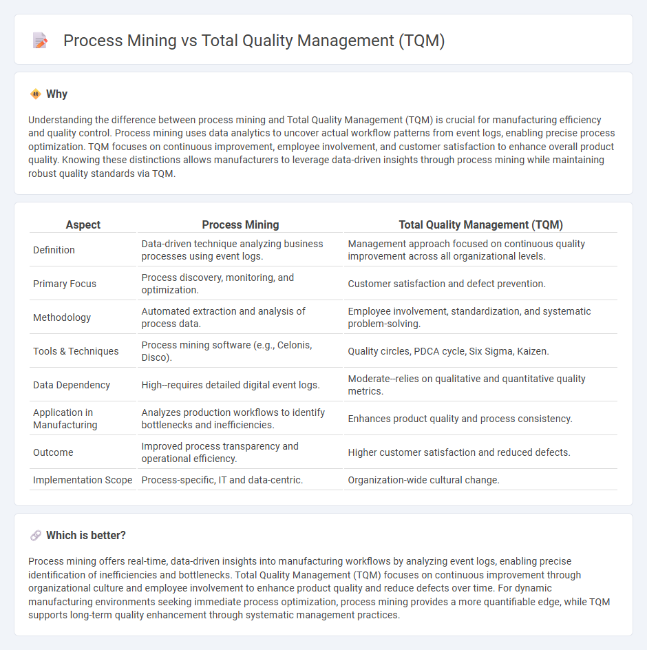 Process Mining vs Total Quality Management (Tqm) in Manufacturing