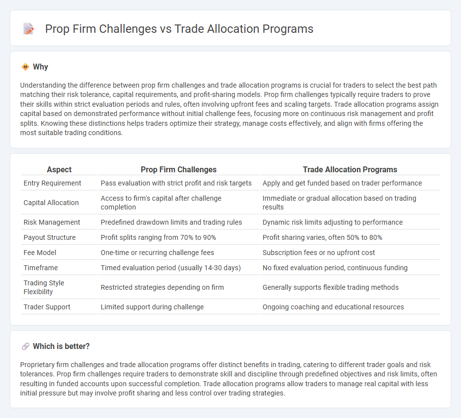 Prop Firm Challenges vs Trade Allocation Programs in Trading