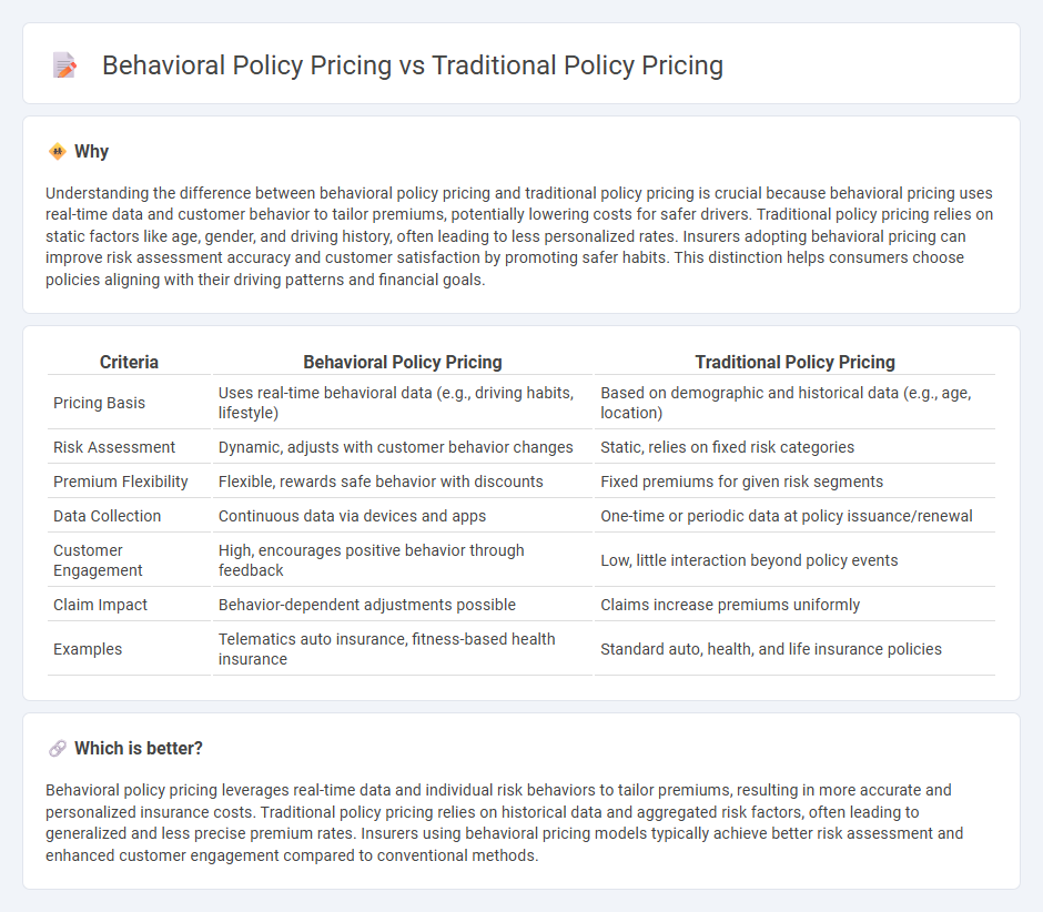 Behavioral Policy Pricing vs Traditional Policy Pricing in Insurance