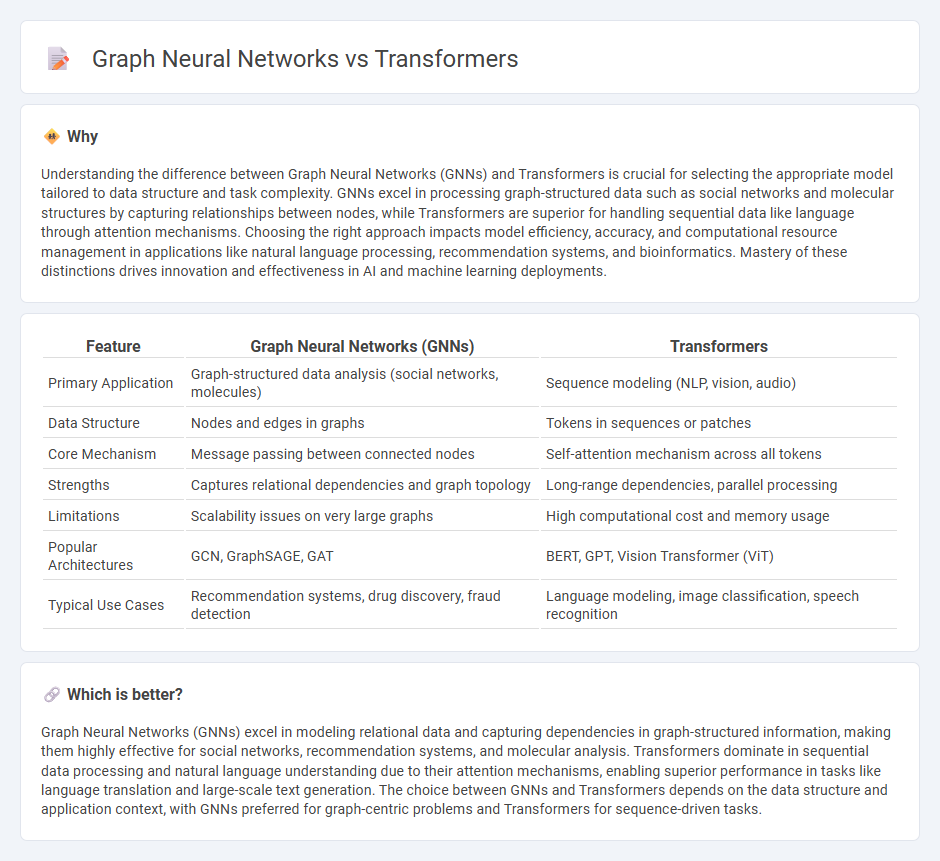 Graph Neural Networks vs Transformers in Technology