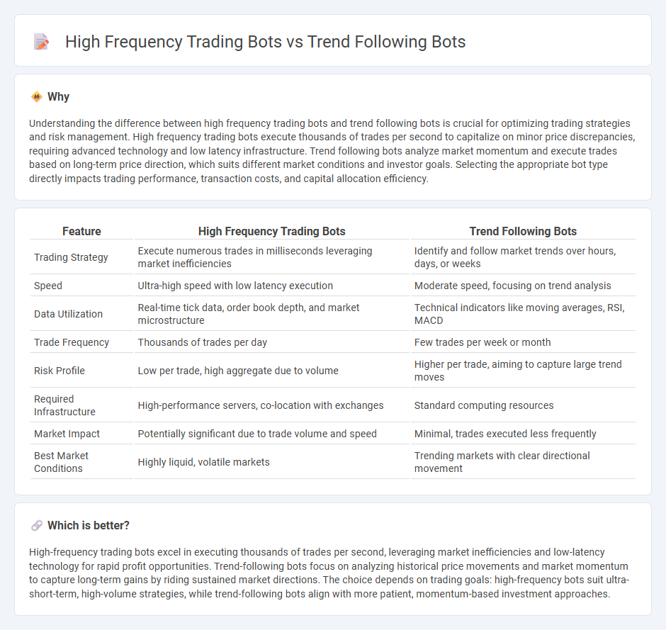 High Frequency Trading Bots vs Trend Following Bots in Trading