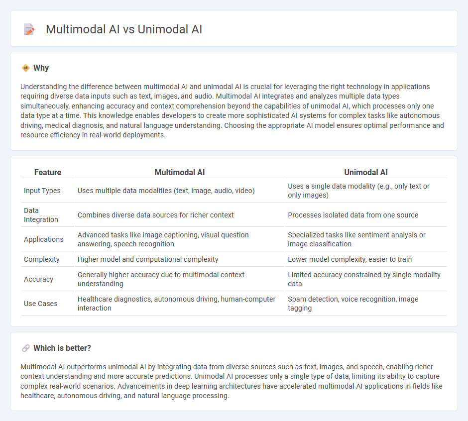 Multimodal Ai vs Unimodal Ai in Technology