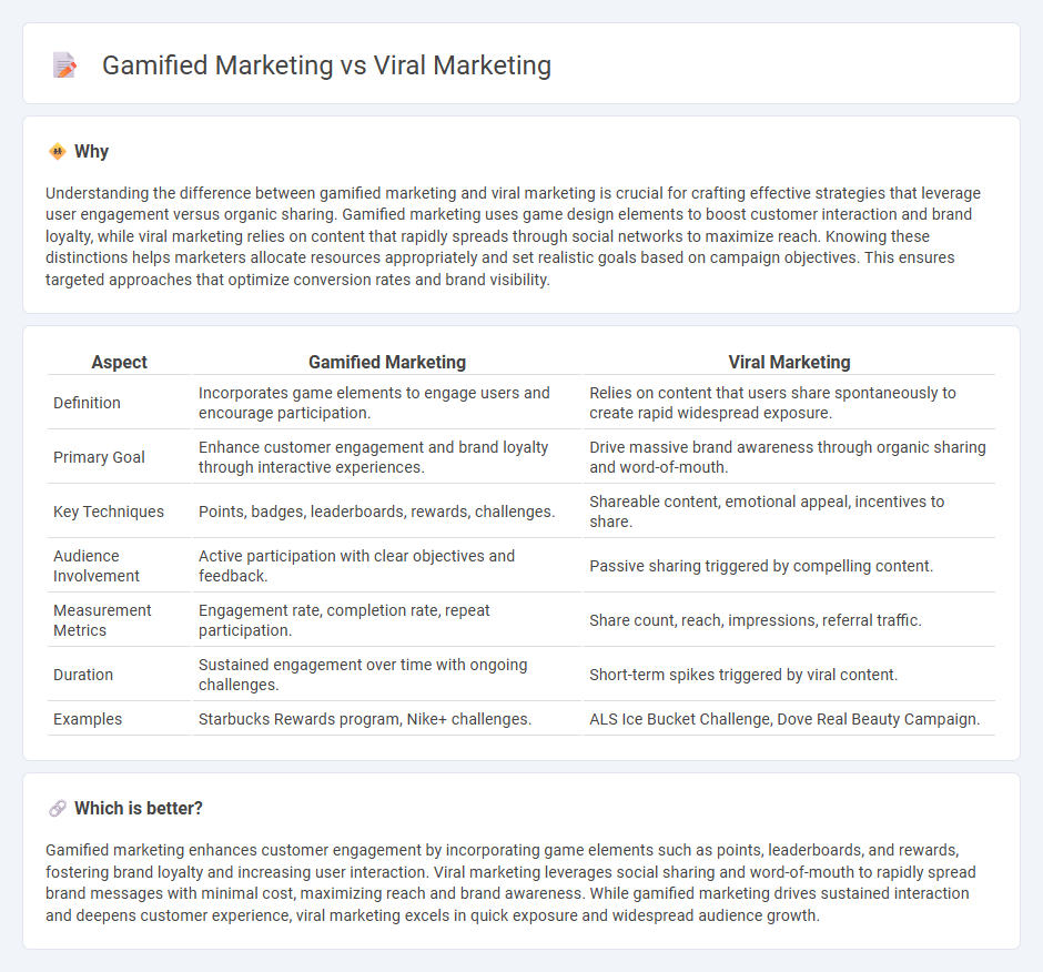 Gamified Marketing vs Viral Marketing in Marketing