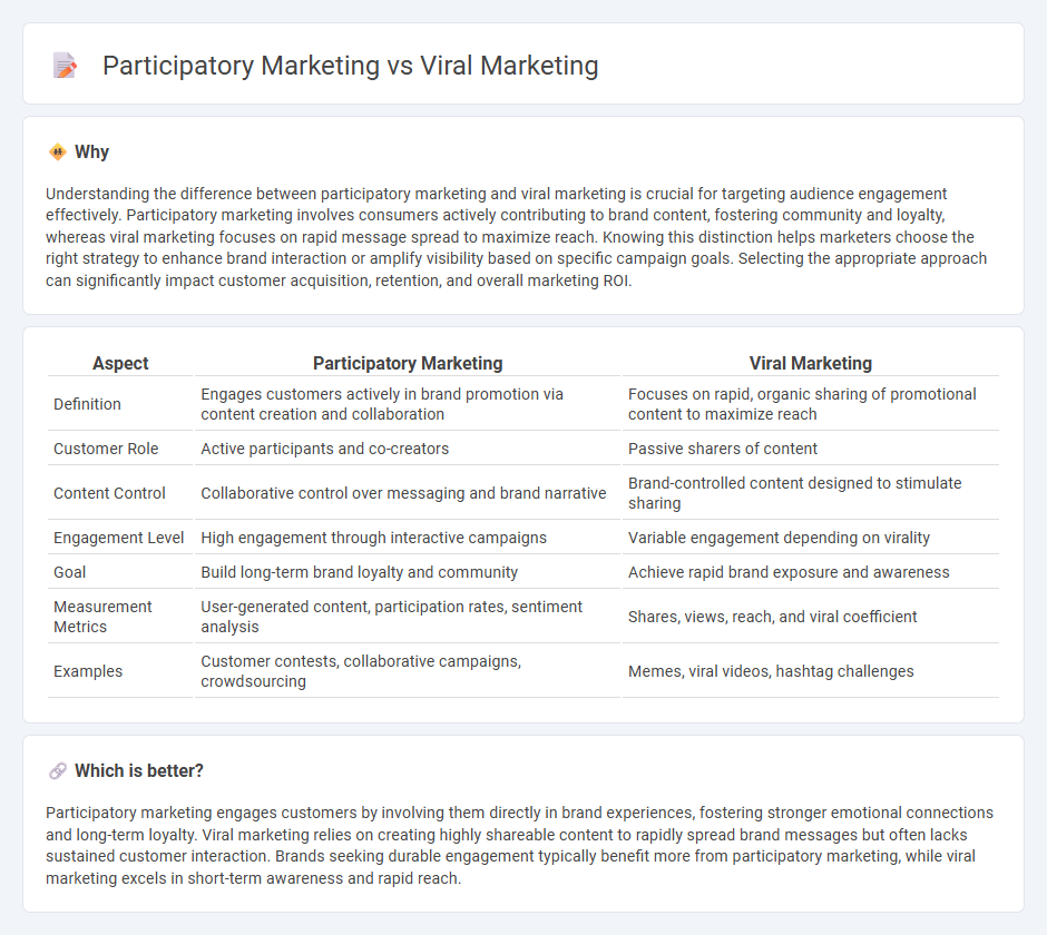 Participatory Marketing vs Viral Marketing in Marketing