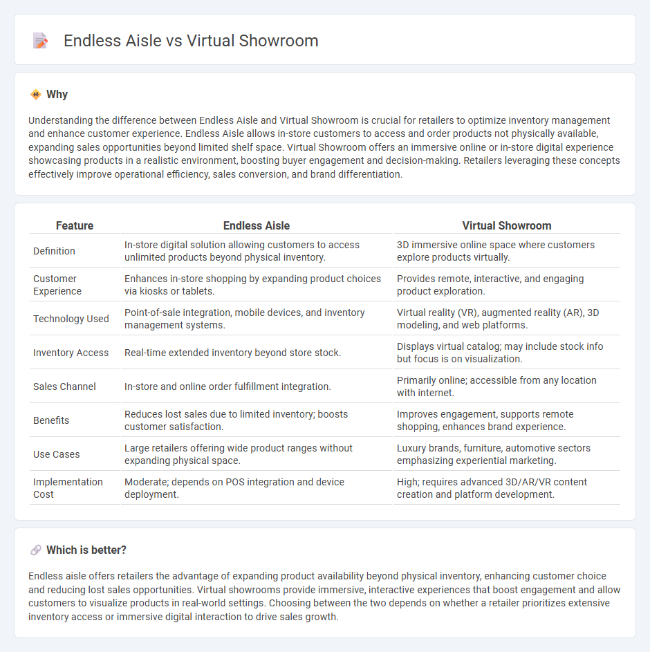 Endless Aisle vs Virtual Showroom in Retail