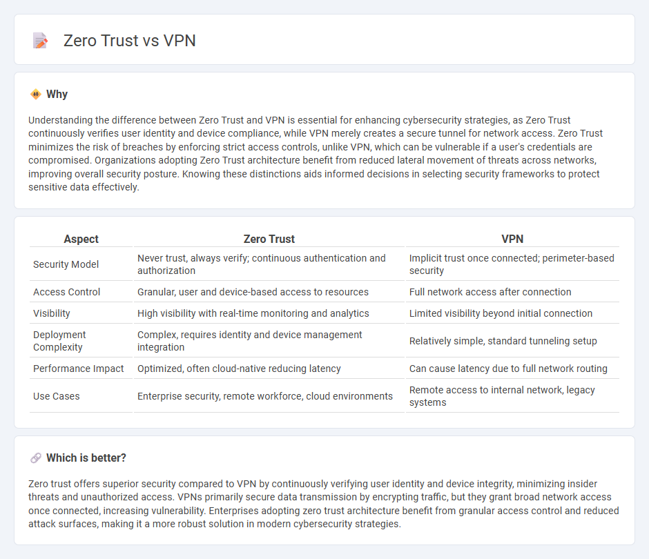 Zero Trust vs Vpn in Technology