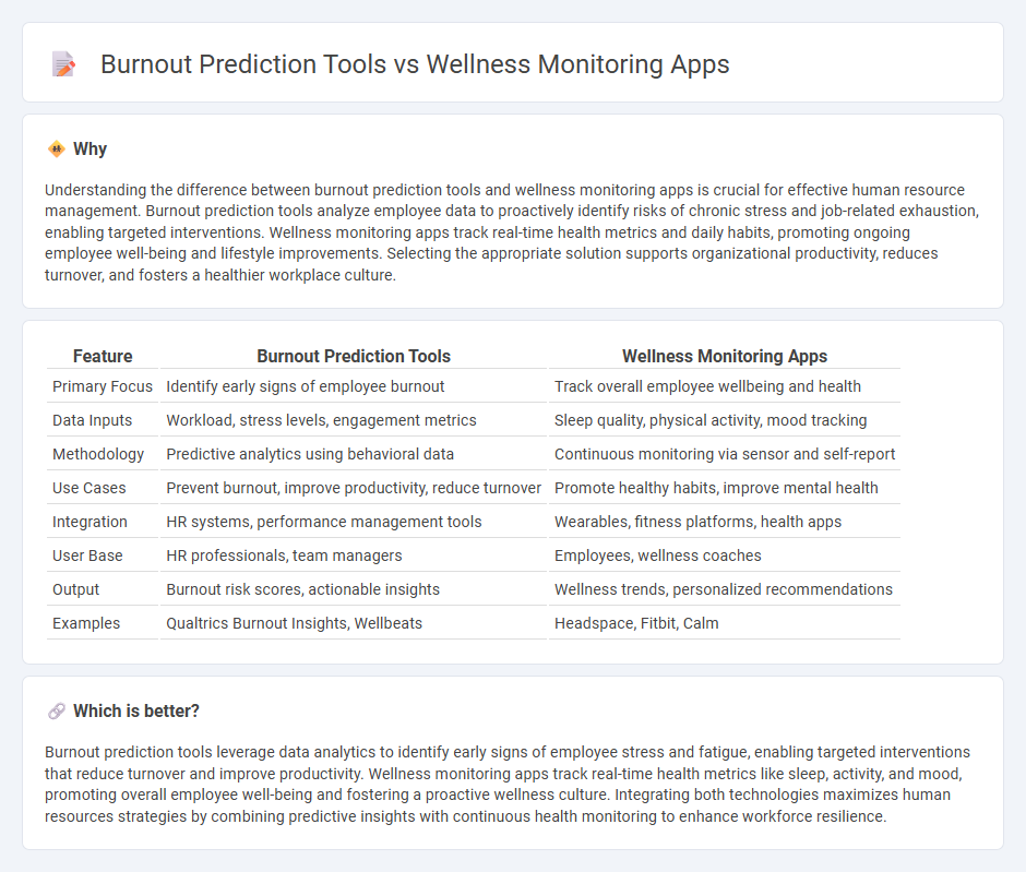Burnout Prediction Tools vs Wellness Monitoring Apps in Human Resources