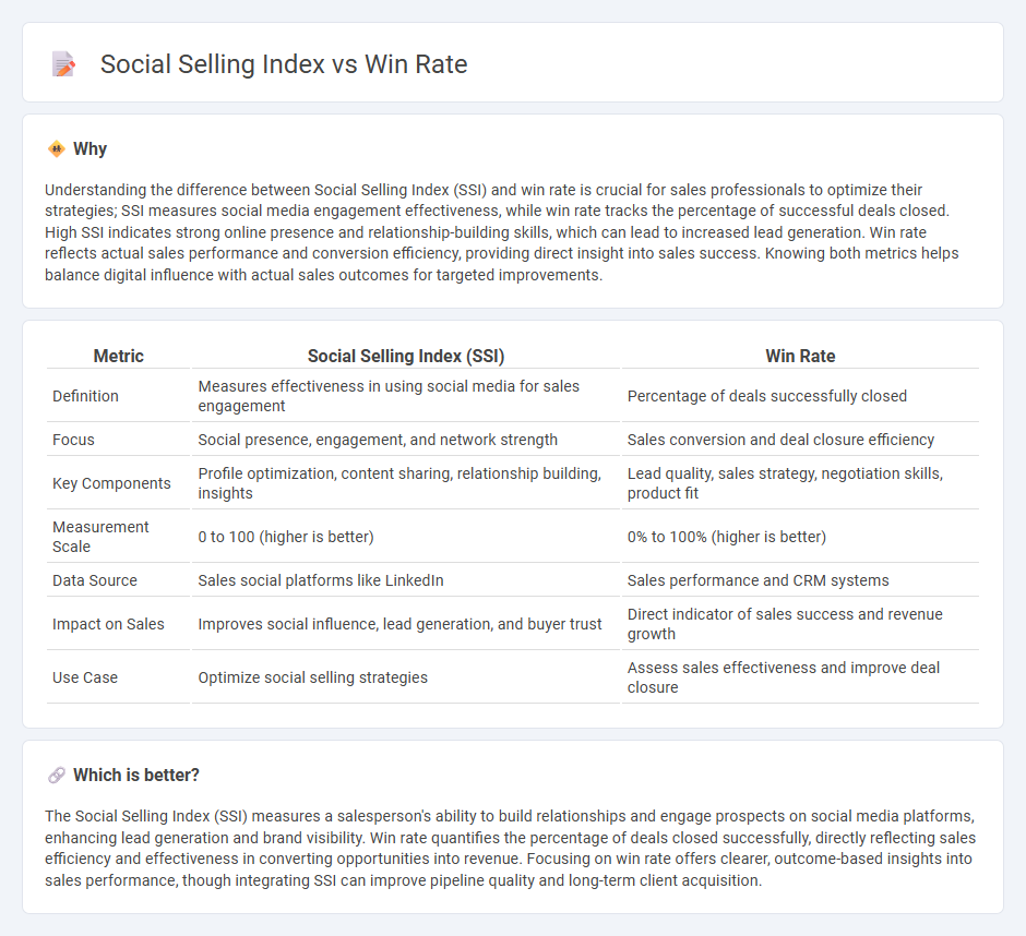 Social Selling Index vs Win Rate in Sales