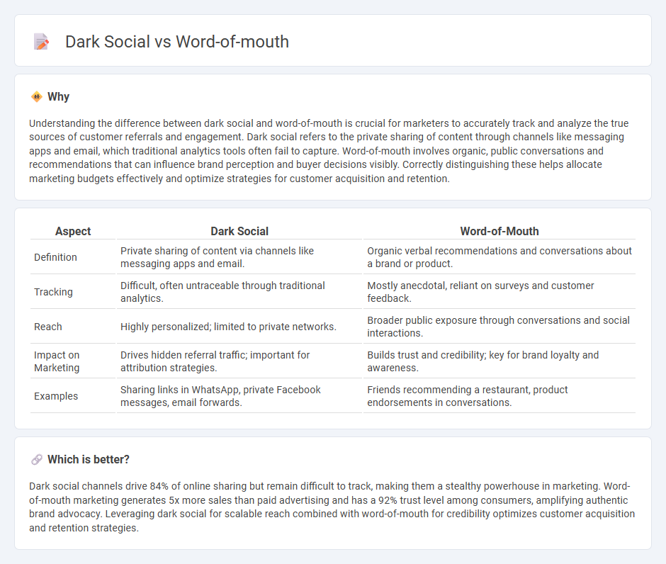 Dark Social vs Word-Of-Mouth in Marketing