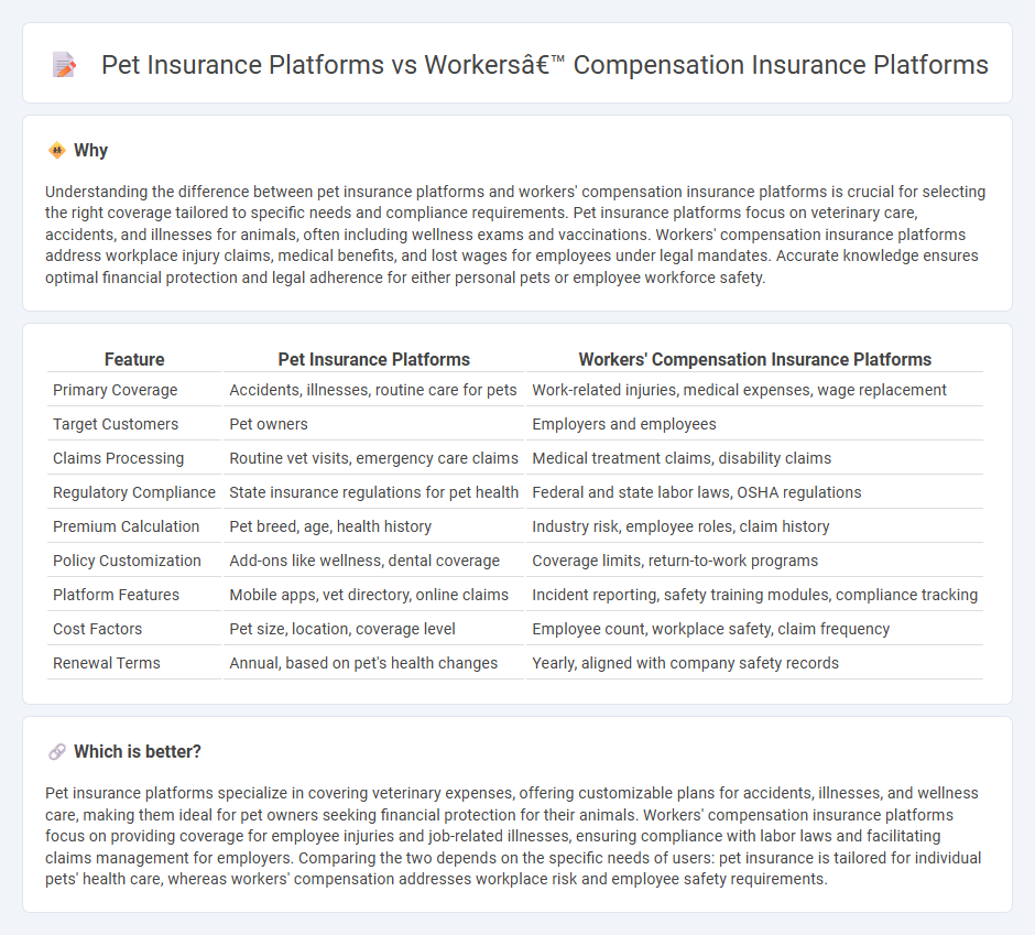 Pet Insurance Platforms vs Workers’ Compensation Insurance Platforms in Insurance