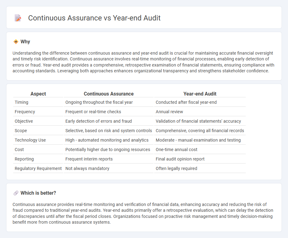 Continuous Assurance vs Year-End Audit in Accounting